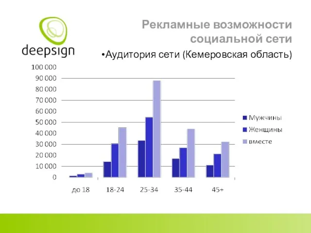 Рекламные возможности социальной сети Аудитория сети (Кемеровская область)