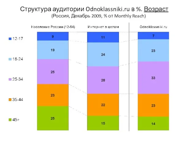 Структура аудитории Odnoklassniki.ru в %. Возраст (Россия, Декабрь 2009, % от Monthly Reach)