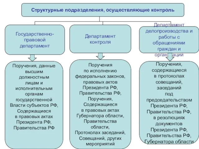 Структурные подразделения, осуществляющие контроль Государственно- правовой департамент Департамент контроля Департамент делопроизводства и