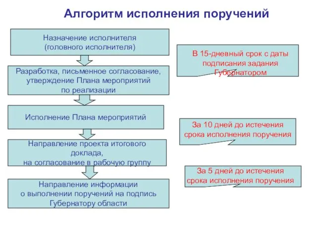 Алгоритм исполнения поручений Назначение исполнителя (головного исполнителя) Разработка, письменное согласование, утверждение Плана