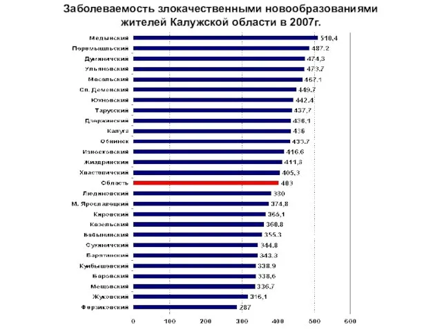 Заболеваемость злокачественными новообразованиями жителей Калужской области в 2007г.