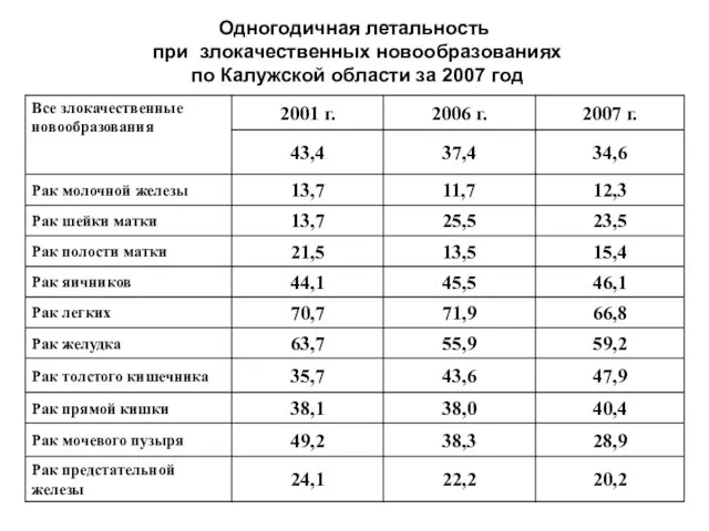 Одногодичная летальность при злокачественных новообразованиях по Калужской области за 2007 год