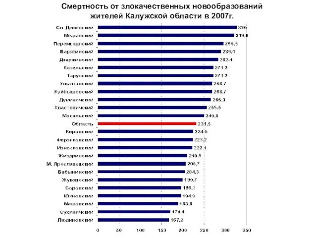 Смертность от злокачественных новообразований жителей Калужской области в 2007г.