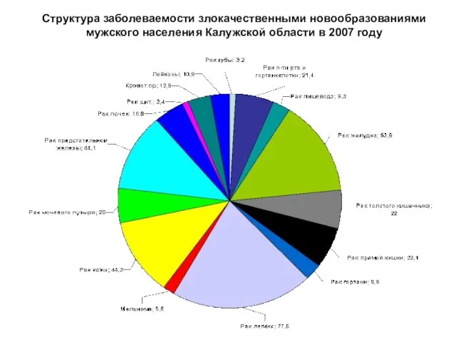 Структура заболеваемости злокачественными новообразованиями мужского населения Калужской области в 2007 году