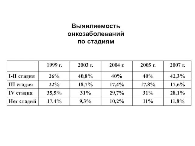 Выявляемость онкозаболеваний по стадиям