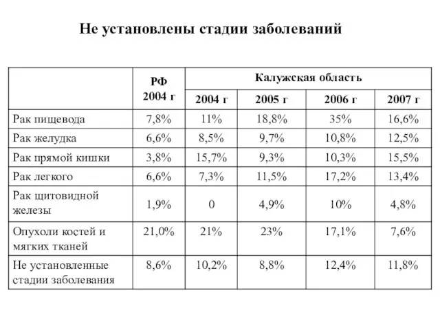 Не установлены стадии заболеваний