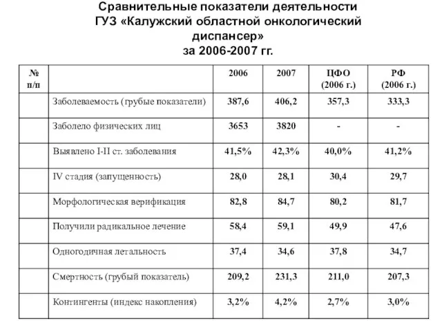 Сравнительные показатели деятельности ГУЗ «Калужский областной онкологический диспансер» за 2006-2007 гг.