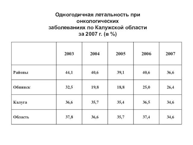 Одногодичная летальность при онкологических заболеваниях по Калужской области за 2007 г. (в %)