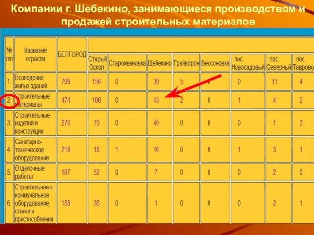 Компании г. Шебекино, занимающиеся производством и продажей строительных материалов