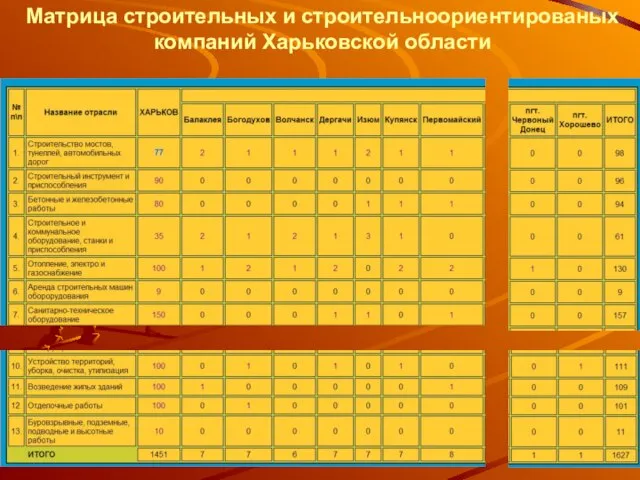 Матрица строительных и строительноориентированых компаний Харьковской области