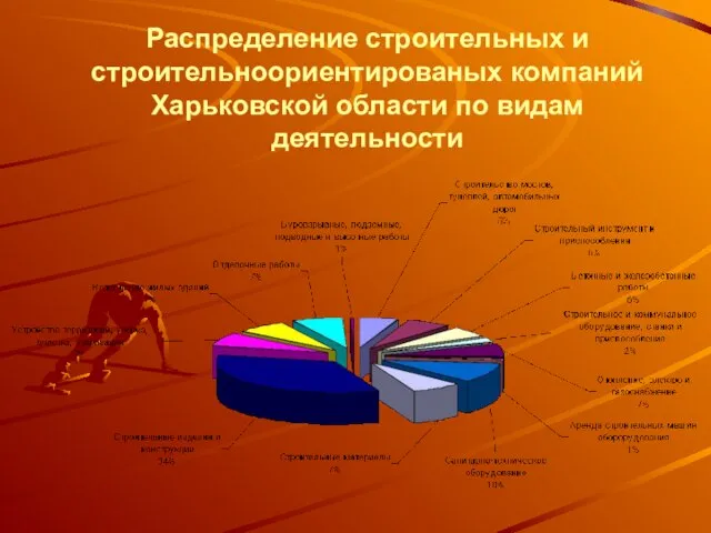 Распределение строительных и строительноориентированых компаний Харьковской области по видам деятельности