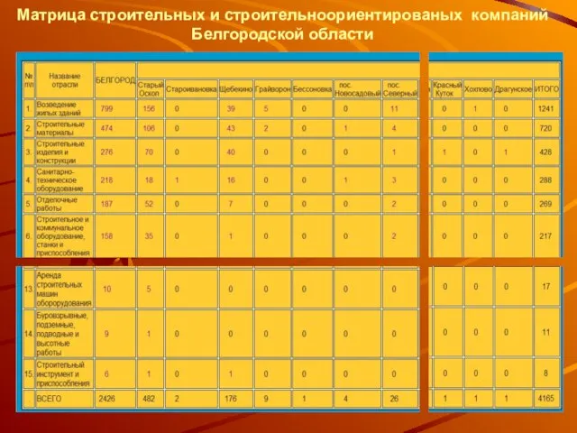 Матрица строительных и строительноориентированых компаний Белгородской области