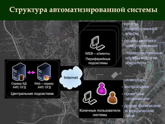 Структура автоматизированной системы - инвесторы застройщики проектные организации другие физические и юридические