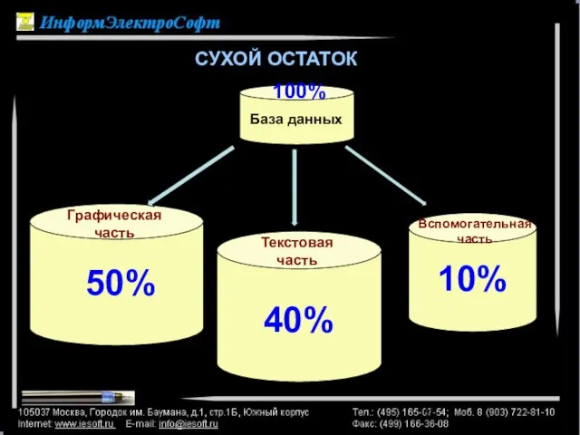 База данных 50% 40% 10% 100% Текстовая часть Графическая часть Вспомогательная часть СУХОЙ ОСТАТОК