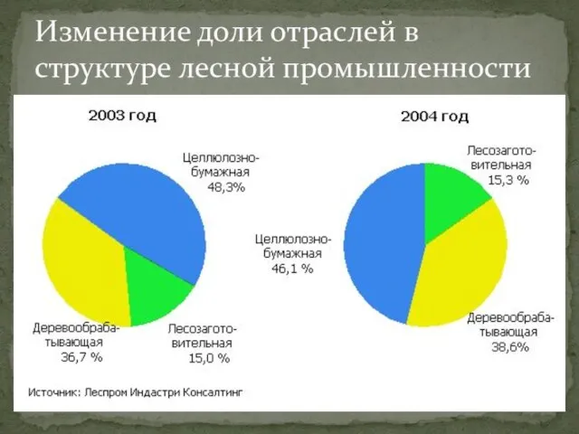 Изменение доли отраслей в структуре лесной промышленности