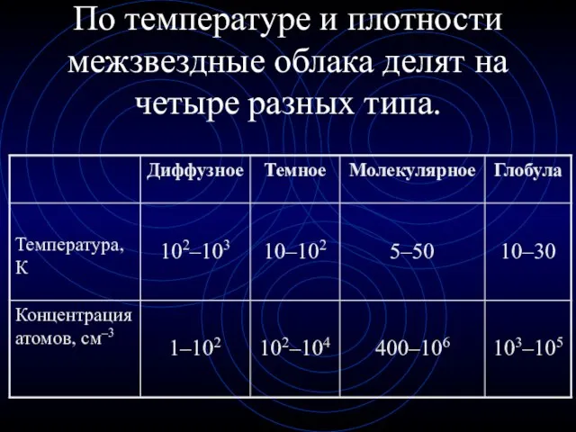 По температуре и плотности межзвездные облака делят на четыре разных типа.