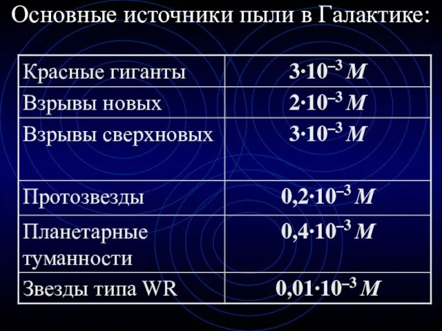 Основные источники пыли в Галактике: