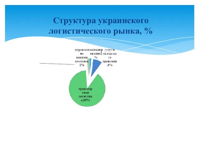 Структура украинского логистического рынка, %
