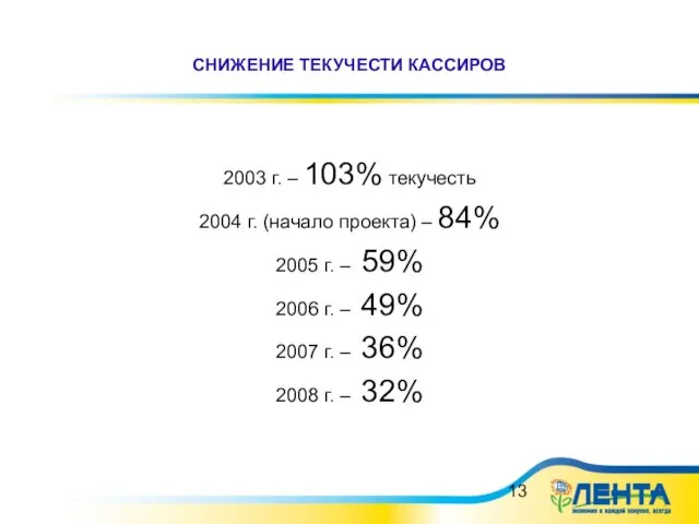 СНИЖЕНИЕ ТЕКУЧЕСТИ КАССИРОВ 2003 г. – 103% текучесть 2004 г. (начало проекта)