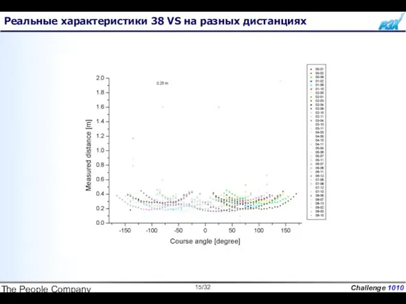 The People Company Реальные характеристики 38 VS на разных дистанциях