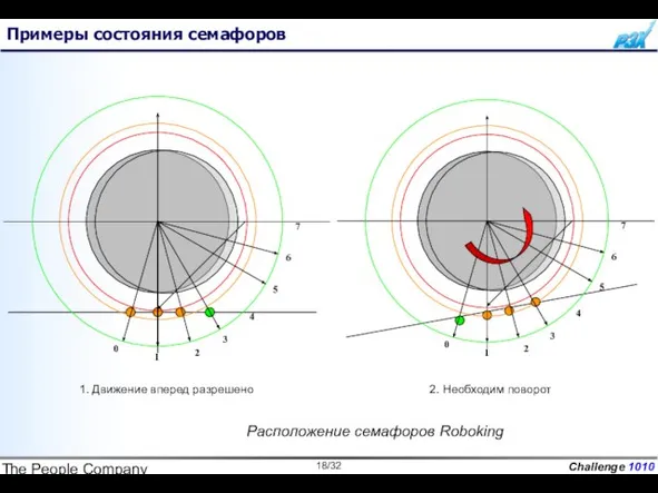 The People Company Примеры состояния семафоров Расположение семафоров Roboking 1. Движение вперед разрешено 2. Необходим поворот