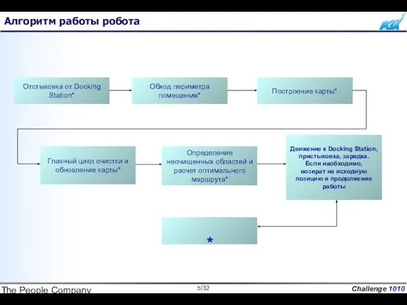 The People Company Алгоритм работы робота Обход периметра помещения* Построение карты* Главный