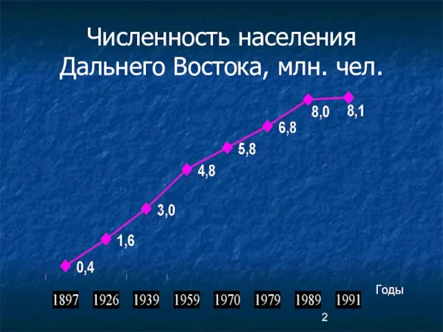 Численность населения Дальнего Востока, млн. чел.