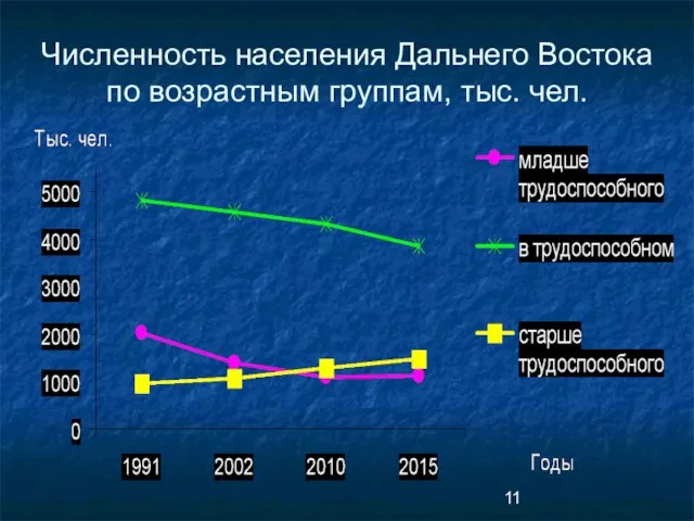 Численность населения Дальнего Востока по возрастным группам, тыс. чел.