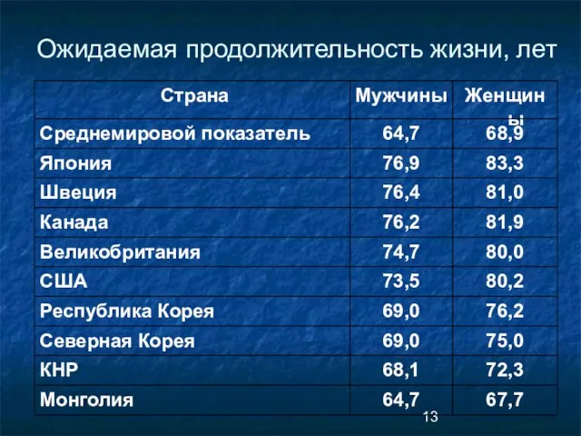 Ожидаемая продолжительность жизни, лет