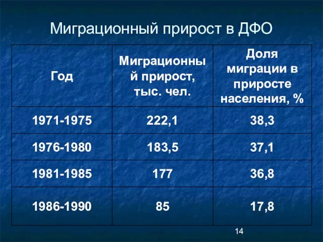 Миграционный прирост в ДФО