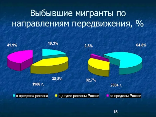 Выбывшие мигранты по направлениям передвижения, %