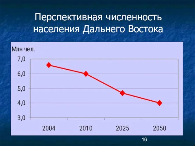 Перспективная численность населения Дальнего Востока