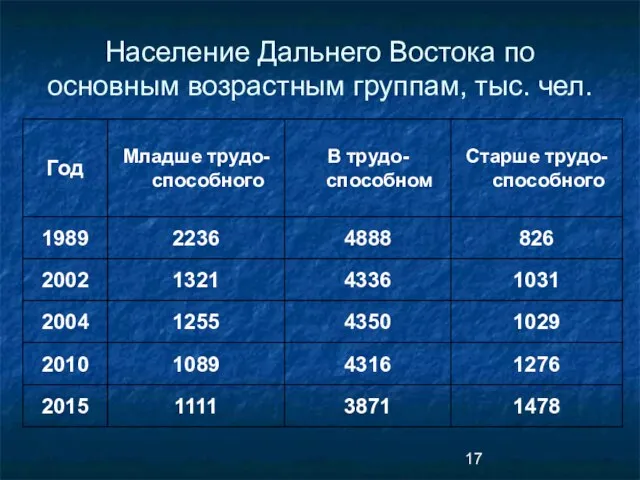 Население Дальнего Востока по основным возрастным группам, тыс. чел.