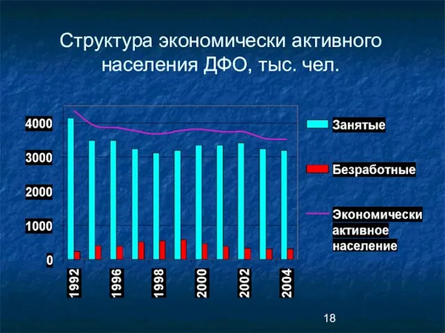 Структура экономически активного населения ДФО, тыс. чел.