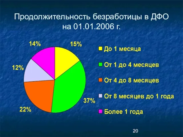 Продолжительность безработицы в ДФО на 01.01.2006 г.