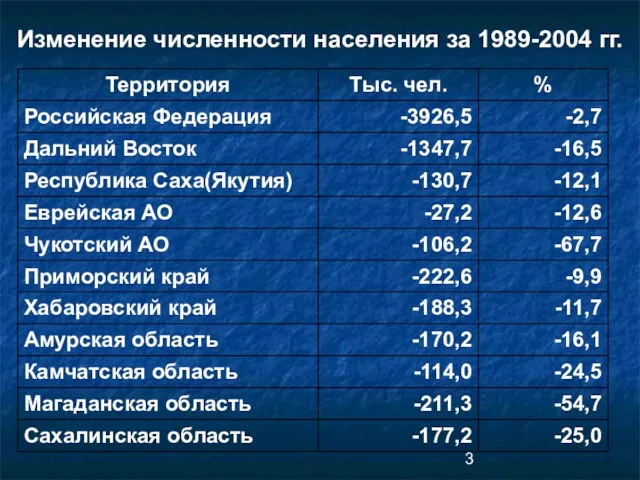 Изменение численности населения за 1989-2004 гг.