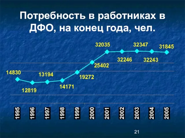 Потребность в работниках в ДФО, на конец года, чел.