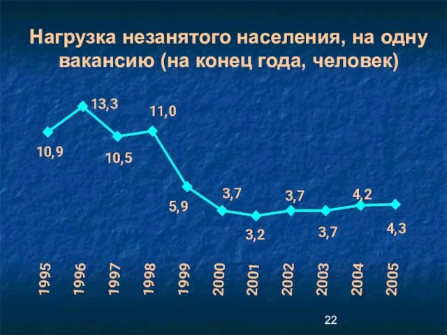 Нагрузка незанятого населения, на одну вакансию (на конец года, человек)