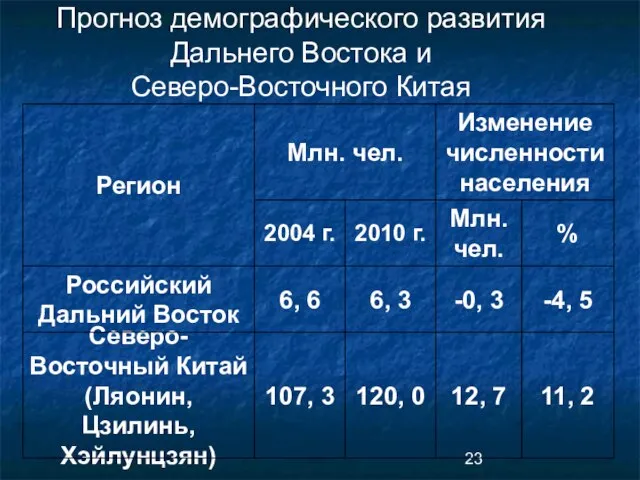 Прогноз демографического развития Дальнего Востока и Северо-Восточного Китая