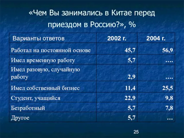 «Чем Вы занимались в Китае перед приездом в Россию?», %