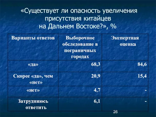 «Существует ли опасность увеличения присутствия китайцев на Дальнем Востоке?», %