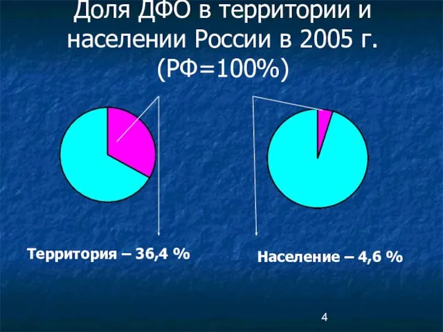 Доля ДФО в территории и населении России в 2005 г. (РФ=100%) Территория