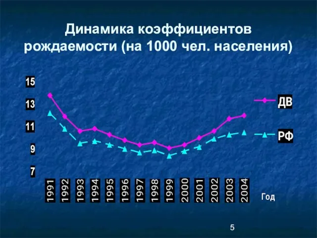 Динамика коэффициентов рождаемости (на 1000 чел. населения)