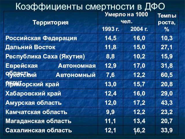 Коэффициенты смертности в ДФО