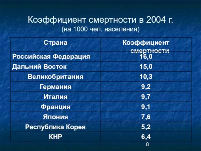 Коэффициент смертности в 2004 г. (на 1000 чел. населения)