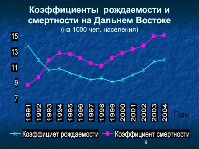 Коэффициенты рождаемости и смертности на Дальнем Востоке (на 1000 чел. населения)