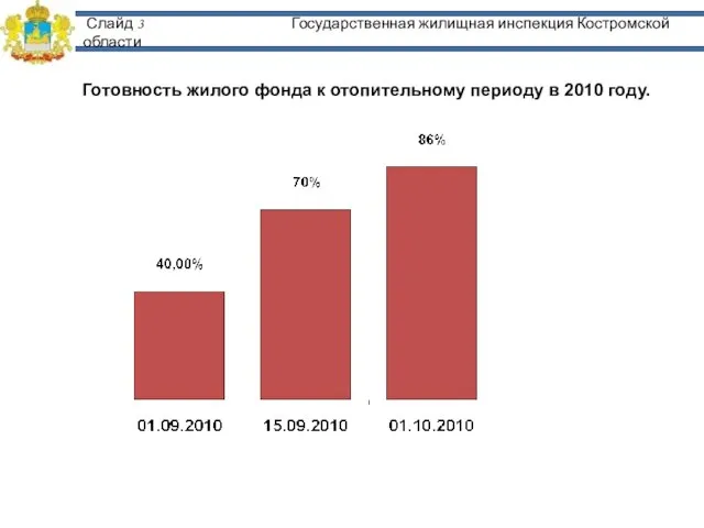 Слайд 3 Государственная жилищная инспекция Костромской области Готовность жилого фонда к отопительному периоду в 2010 году.