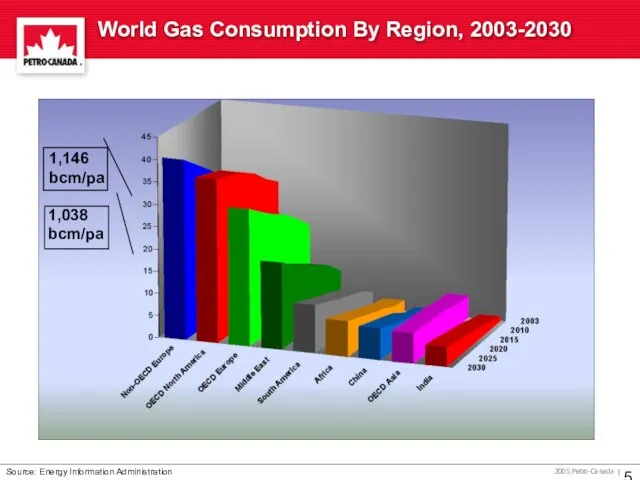 World Gas Consumption By Region, 2003-2030 Source: Energy Information Administration 1,146 bcm/pa 1,038 bcm/pa