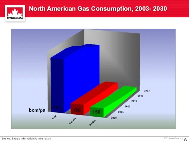 North American Gas Consumption, 2003- 2030 Source: Energy Information Administration bcm/pa 761 150 150