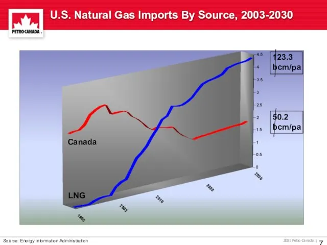U.S. Natural Gas Imports By Source, 2003-2030 LNG Canada Source: Energy Information